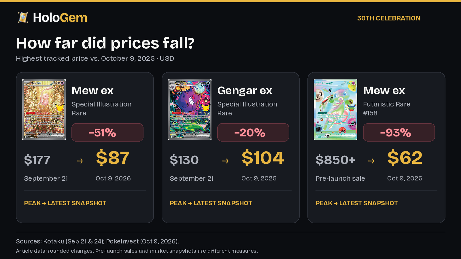 30th Celebration price drops: Mew ex SIR $177 to $87 (−51%), Gengar ex SIR $130 to $104 (−20%), Futuristic Rare Mew ex $850+ to $62 (−93%)