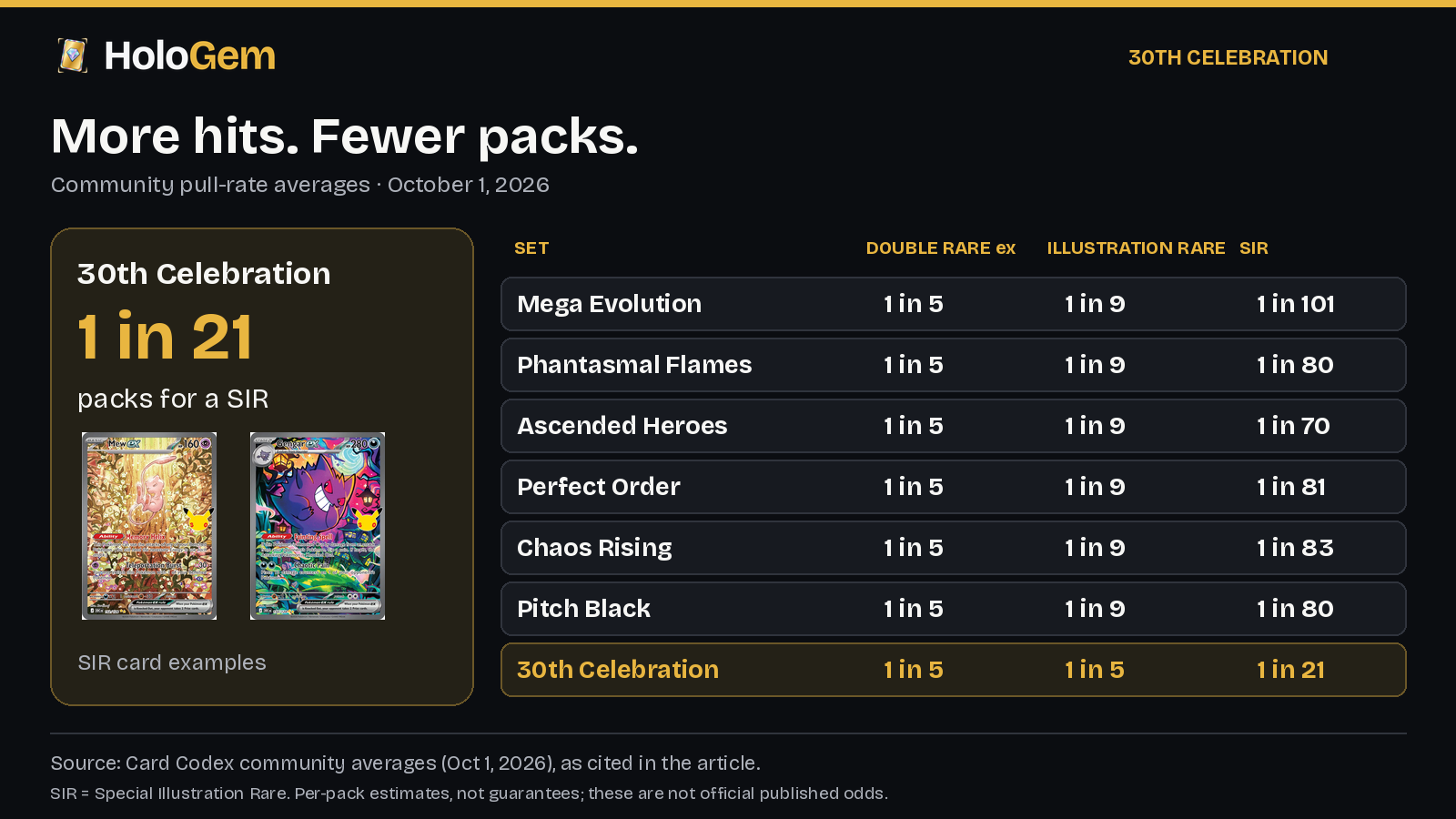 30th Celebration pull rates vs Mega Evolution sets: Special Illustration Rare 1 in 21 packs vs 1 in 70 to 101, Illustration Rare 1 in 5 vs 1 in 9