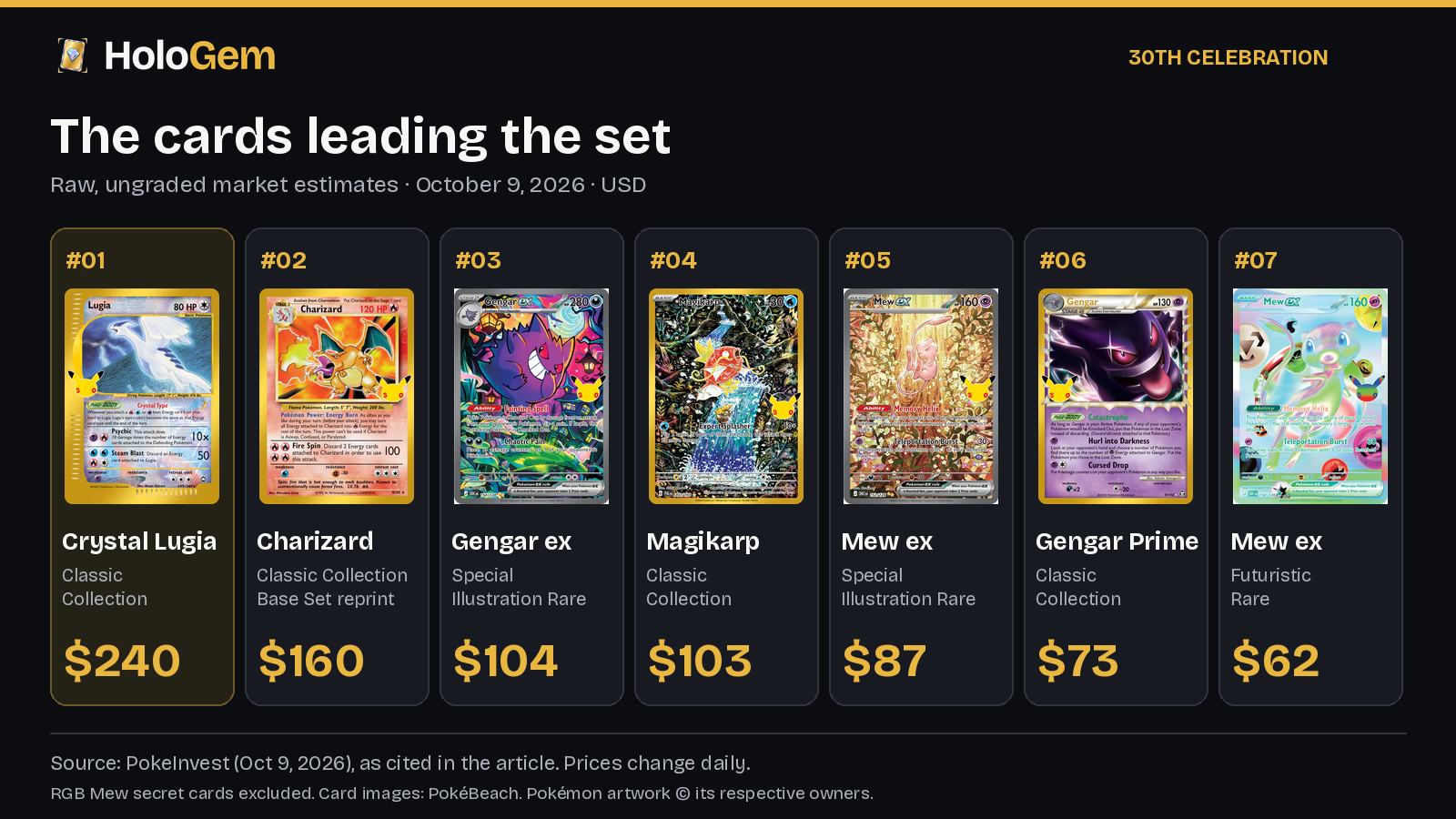 Most valuable 30th Celebration cards on Oct 9, 2026: Crystal Lugia $240, Charizard $160, Gengar ex $104, Magikarp $103, Mew ex $87, Gengar Prime $73, Mew ex $62